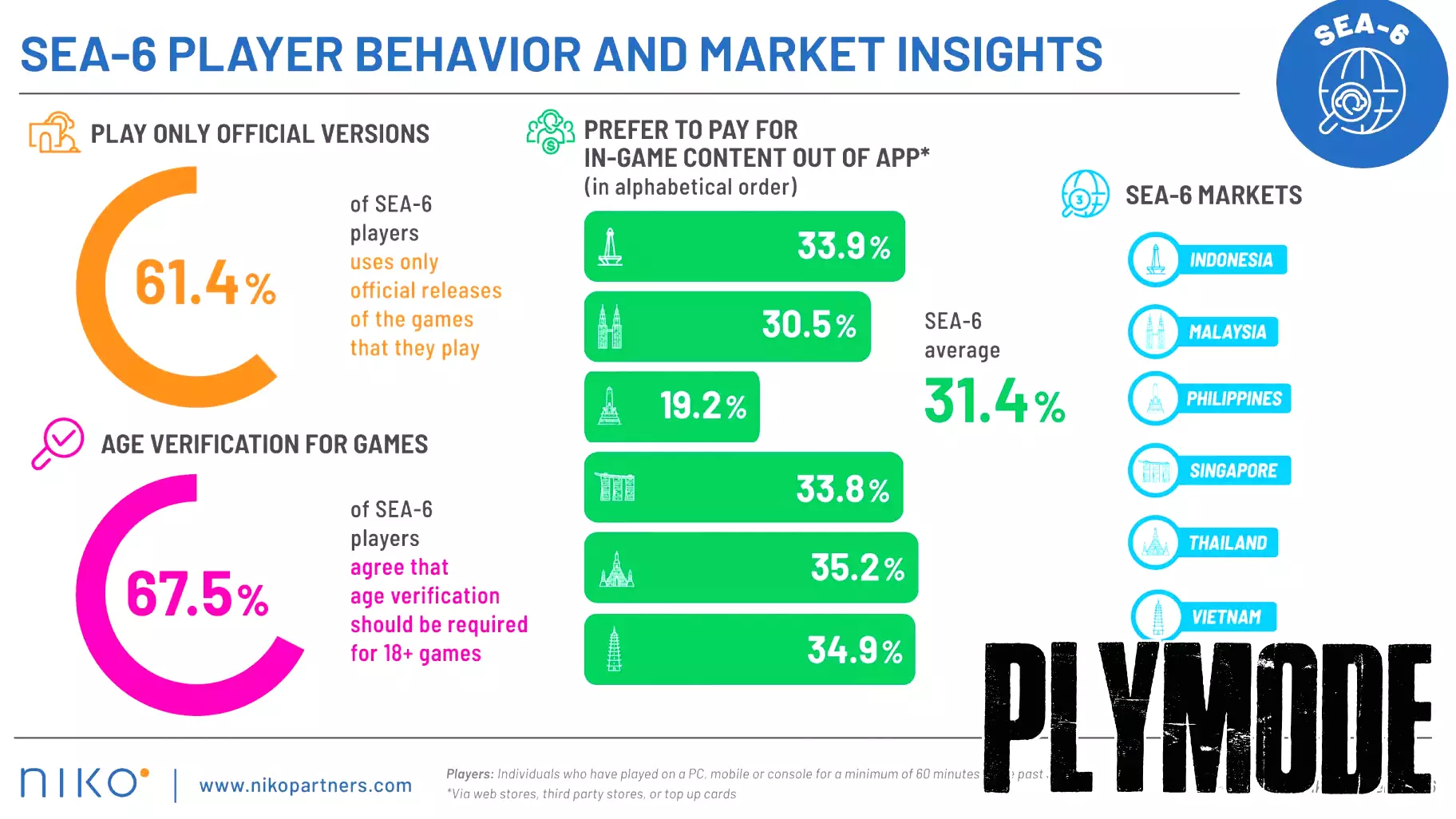 $7 billion in 2030: Opportunities in Southeast Asia’s Video Game Markets