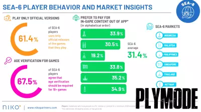 $7 billion in 2030: Opportunities in Southeast Asia’s Video Game Markets