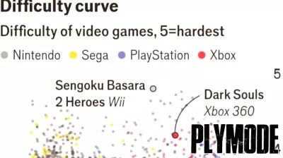 The Evolution of Video Game Difficulty: A 40-Year Journey