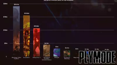Wuchang and Grounded 2 Highlight July's Top New Steam Releases